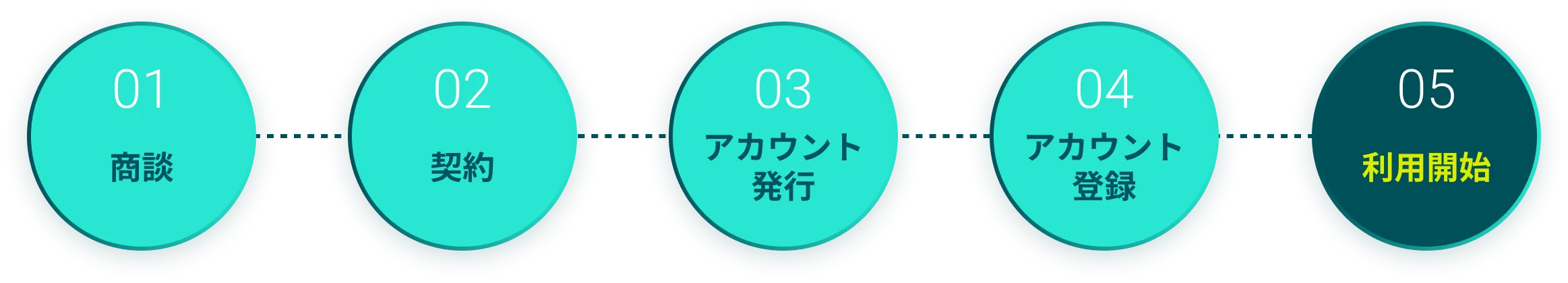 導入までの流れ
