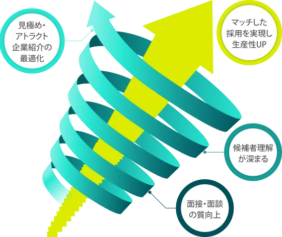 面接・面談の質を強化候補者理解を深め、最適なアクションへ