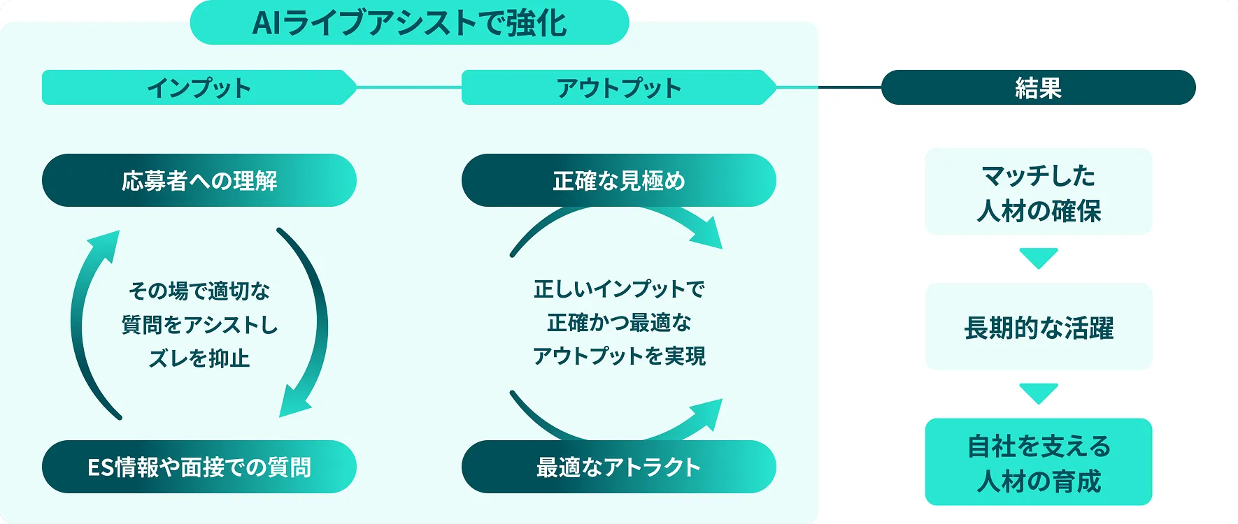 bq-Recruitを活用した面接