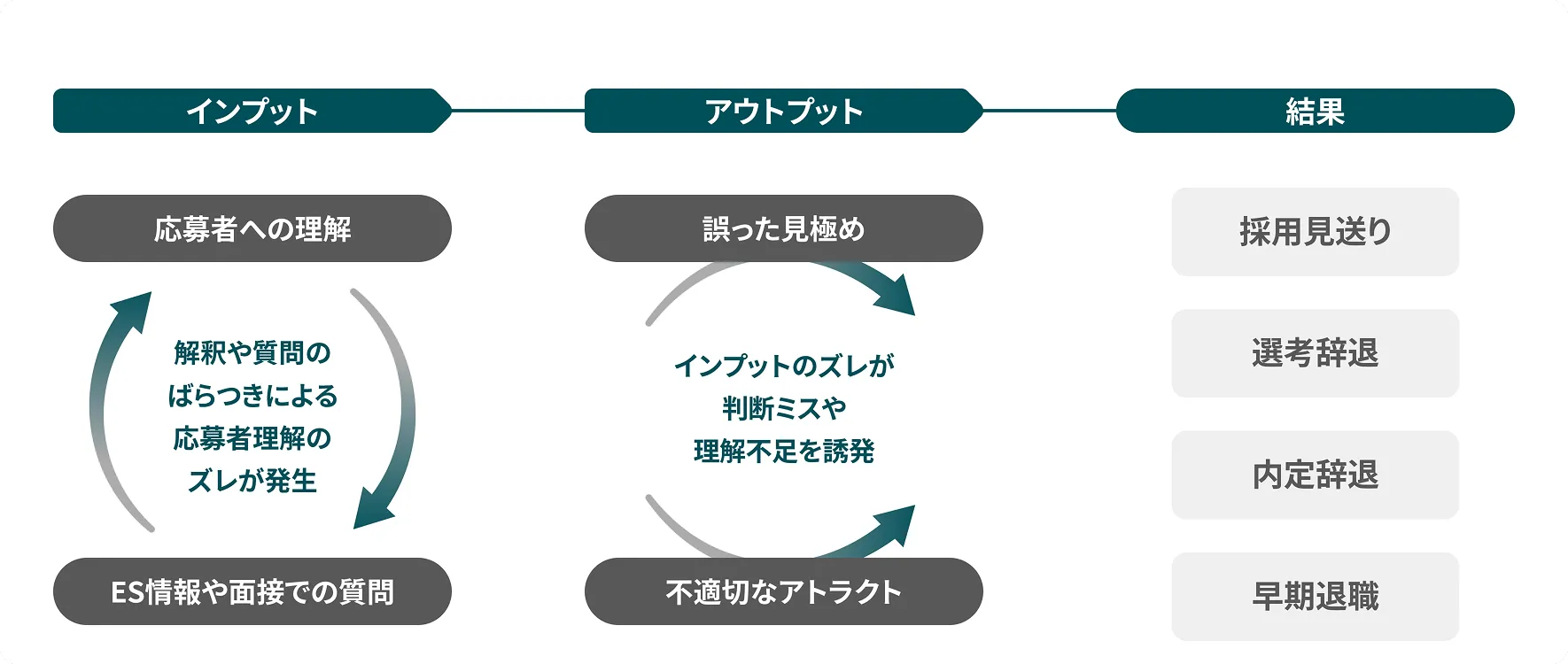 経験や感覚に依存した面接