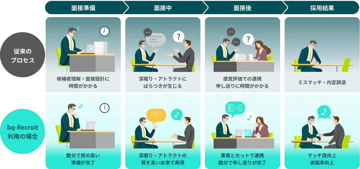 面接の質を高める選考プロセス